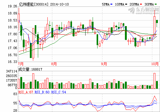 億緯鋰能前三季業(yè)績預(yù)降35%-40% 電池銷量下滑