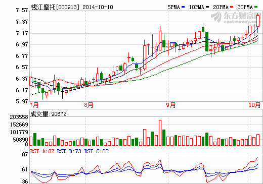 錢江摩托擬設(shè)立鋰電池合資公司 前三季預(yù)虧約億元