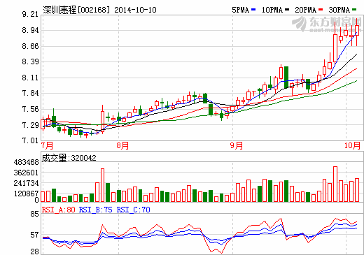 深圳惠程前三季虧損1889萬 全年預虧逾8000萬