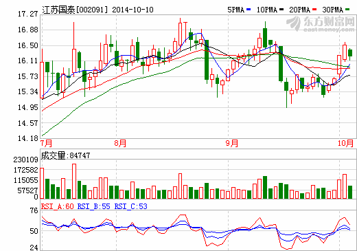 江蘇國(guó)泰：60美元/噸鋰輝石漲價(jià)不影響鋰電池成本