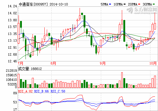 中通客車：今年1-9月凈利預(yù)增221%-226%