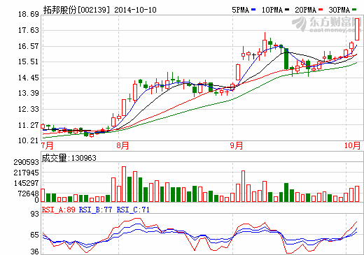 蘋果完成智能家居平臺標(biāo)準(zhǔn)制定 拓邦股份受追捧漲停