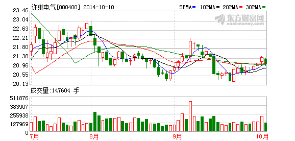 許繼電氣公告稱前3季凈利料同比增80%-110%