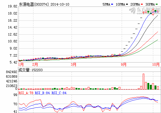 東源電器收購國軒高科疑點(diǎn)頻現(xiàn)  應(yīng)收賬款“師出無名”