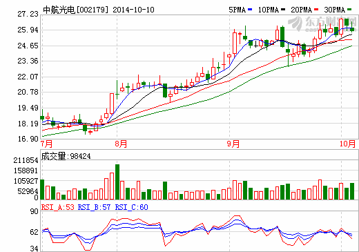 中航光電擬投資上億元控股翔通光電