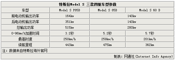 特斯拉推Model S四驅(qū)版 明年一季度入華