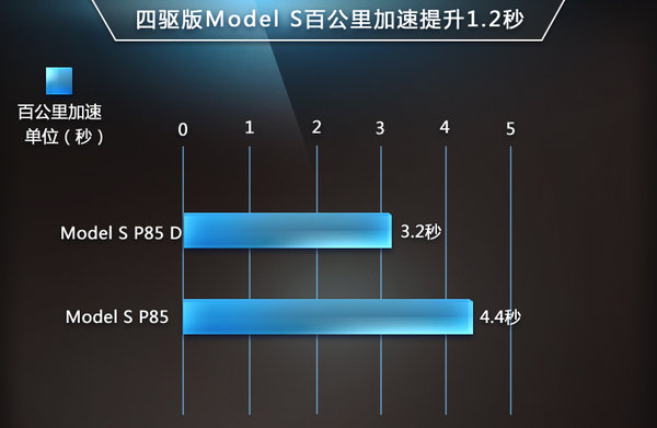 特斯拉推Model S四驅(qū)版 明年一季度入華