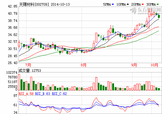 天賜材料：收購東莞凱欣 向索尼力神比亞迪等供貨 