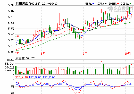 福田汽車獲得7334.19萬元政府補助 已經(jīng)入賬