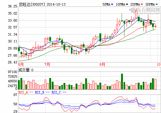 欣旺達(dá)：2014年前三季度業(yè)績大增 較同期升75%-105%