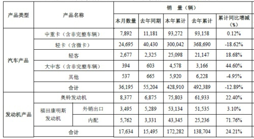 福田汽車9月銷售36195輛  大中客同比增長達(dá)44.60%