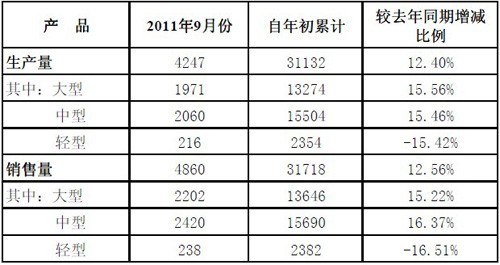 宇通客車9月銷量同比增長(zhǎng)4% 銷售客車4860輛