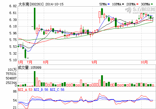 大東南：正在試制放電倍率15C的電池