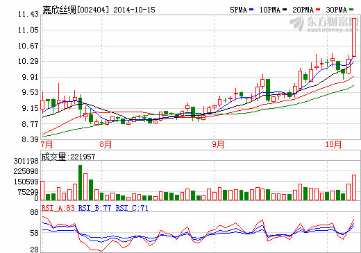 參股企業(yè)動力電池已量產(chǎn) 嘉欣絲綢午后漲停