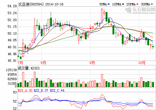 比亞迪：動(dòng)力電池產(chǎn)能2015年底前大幅擴(kuò)張