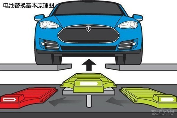 特斯拉推出90秒換電池大法