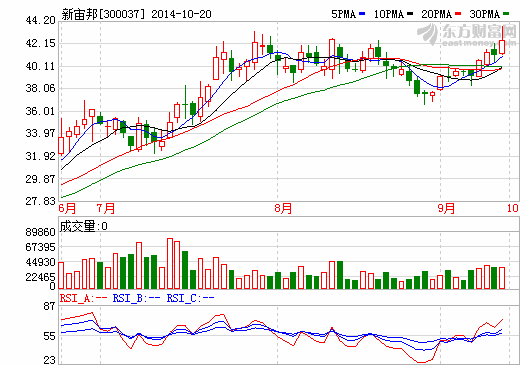 新宙邦前三季度凈利潤(rùn)9917萬元 同比增長(zhǎng)14%