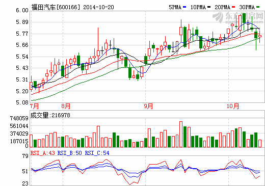 福田汽車出售歐馬可輕型汽車廠資產(chǎn)獲利1.6億元