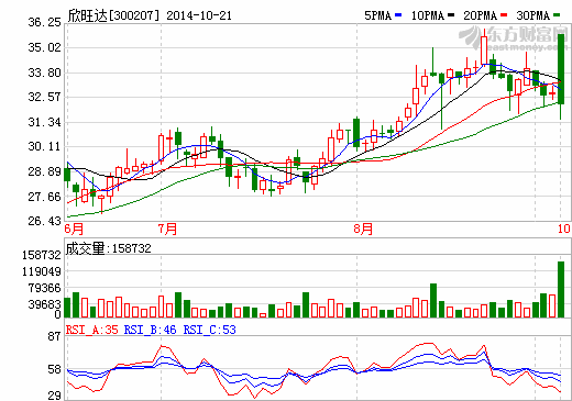 欣旺達(dá)業(yè)績(jī)拐點(diǎn)明確 鋰電池產(chǎn)業(yè)鏈龍頭躍然成型