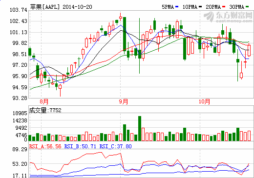 蘋(píng)果第四財(cái)季凈利潤(rùn)85億美元 同比增長(zhǎng)13%