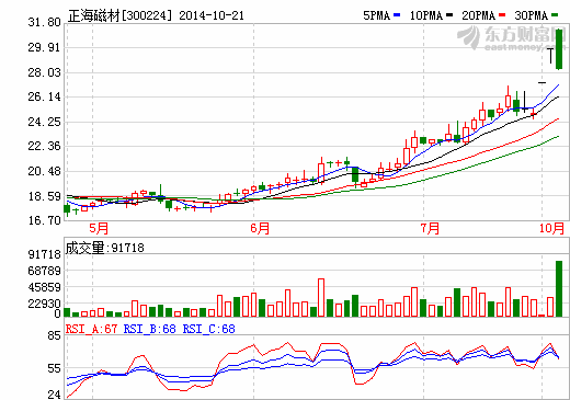 正海磁材跨地收購(gòu)上海企業(yè) 進(jìn)軍新能源汽車(chē)領(lǐng)域