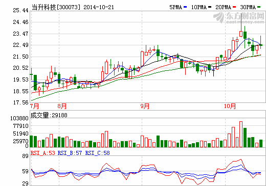 當升科技：業(yè)績拐點將現(xiàn)  鋰電池正極材料龍頭企業(yè)