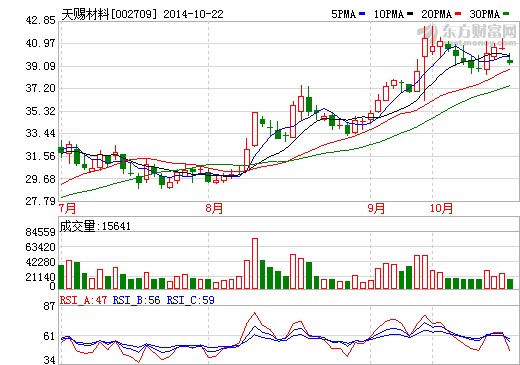 天賜材料1-9月凈利5051萬元  加碼鋰電池材料