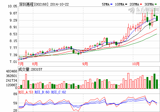 深圳惠程兩大股東共套現(xiàn)3.77億元 隔膜項(xiàng)目縮水引憂慮