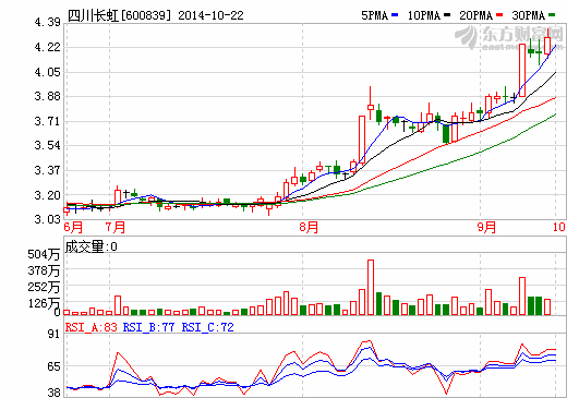 四川長虹前三季度營業(yè)收入413億  虧損3.14億 