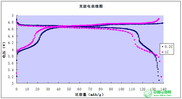 鋰電池材料產(chǎn)業(yè)升級(jí) 無(wú)界科技5V鎳錳二元材料正式量產(chǎn)