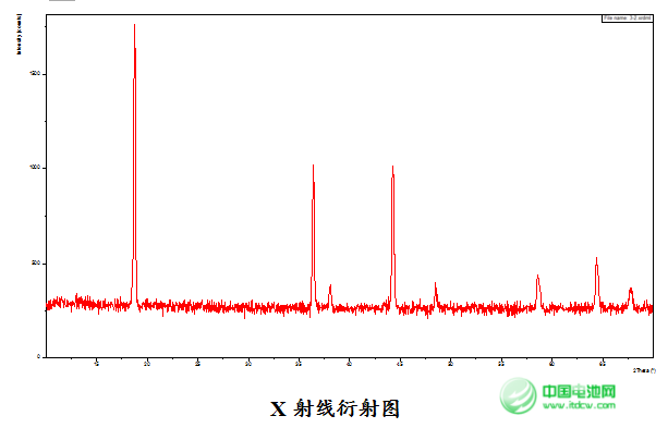 鋰電池材料產(chǎn)業(yè)升級(jí) 無(wú)界科技5V鎳錳二元材料正式量產(chǎn)