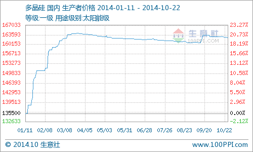 10月22日多晶硅行情走勢(shì)分析  價(jià)格整體穩(wěn)定