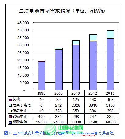 2015年鋰離子電池產(chǎn)業(yè)迎來黃金發(fā)展期