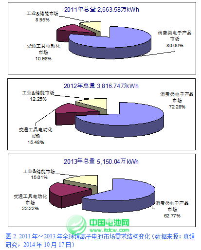 2015年鋰離子電池產(chǎn)業(yè)迎來黃金發(fā)展期