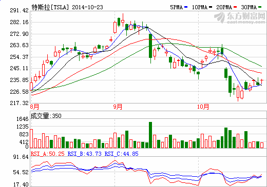 特斯拉連遭兩大股東減持 都是直銷(xiāo)惹的禍