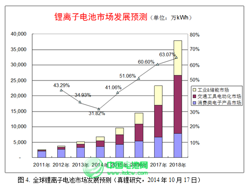 2015年鋰離子電池產(chǎn)業(yè)迎來黃金發(fā)展期