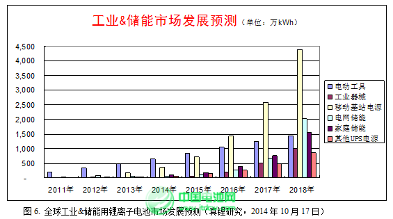 2015年鋰離子電池產(chǎn)業(yè)迎來黃金發(fā)展期