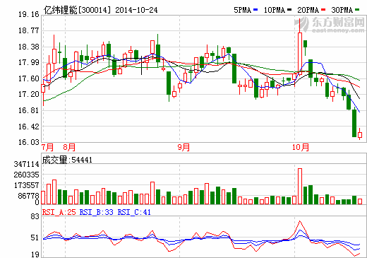 億緯鋰能：動力電池產(chǎn)能僅自用 因生產(chǎn)規(guī)模不夠大