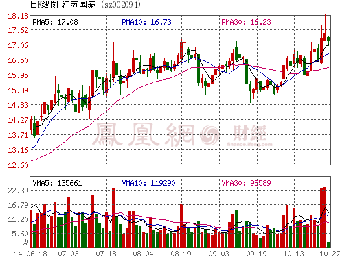 江蘇國泰擴(kuò)建鋰電池產(chǎn)能  一期投資約1.1億元