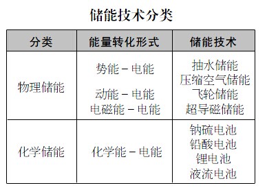 液流電池：儲(chǔ)能大家族中堅(jiān)力量 黎明前等待美好明天