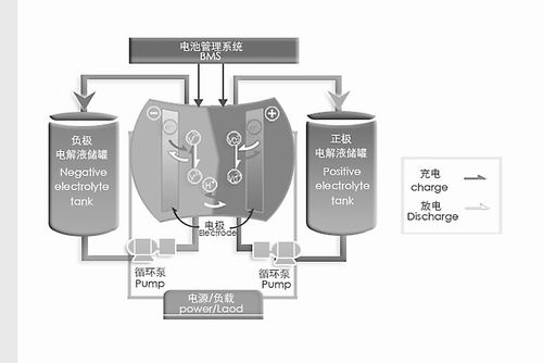 全釩液流電池工作原理示意圖