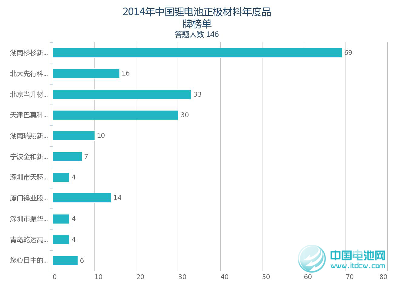 2014年鋰電池產(chǎn)業(yè)鏈品牌榜單受關(guān)注 