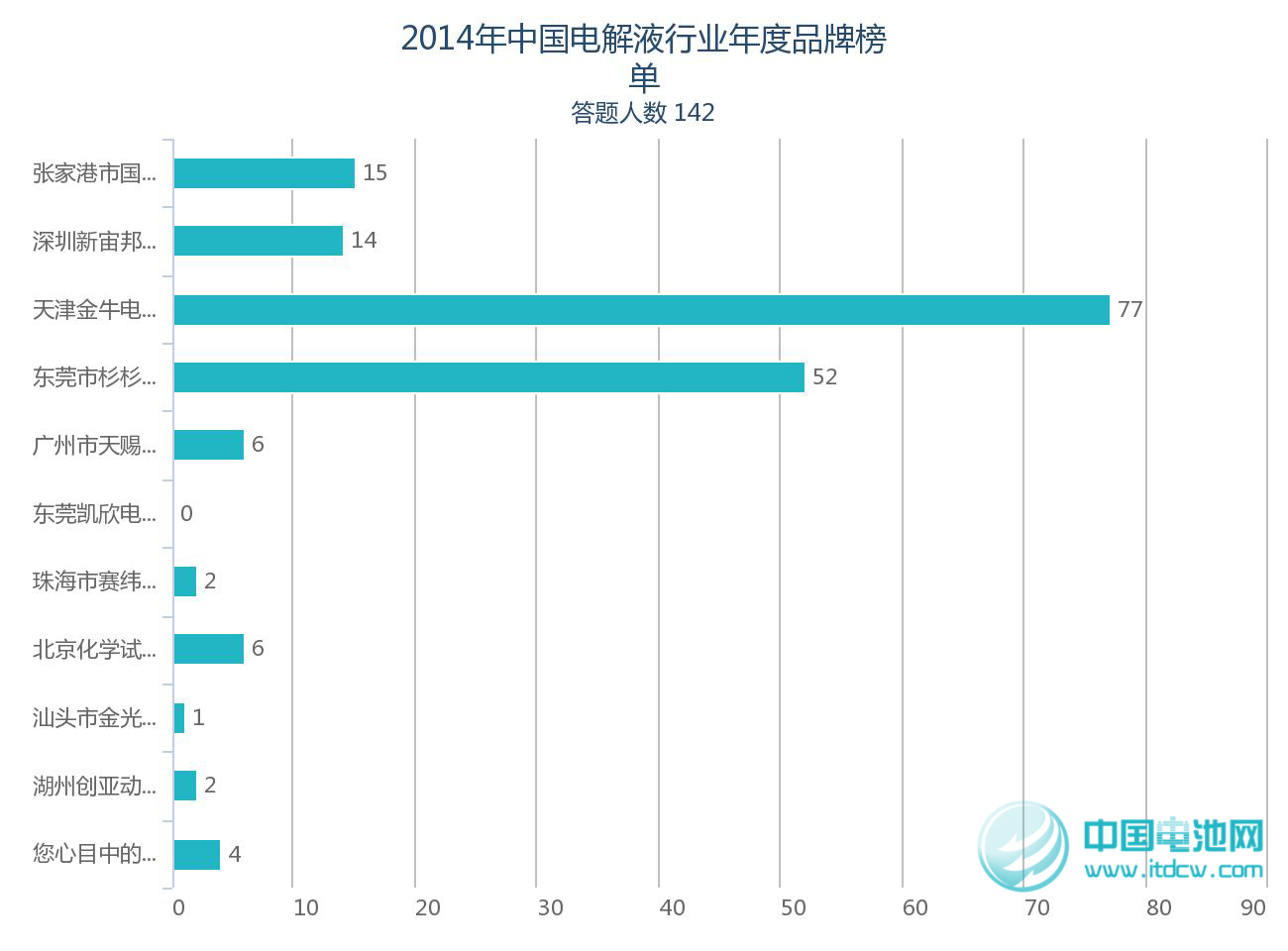 2014年鋰電池產(chǎn)業(yè)鏈品牌榜單受關(guān)注 