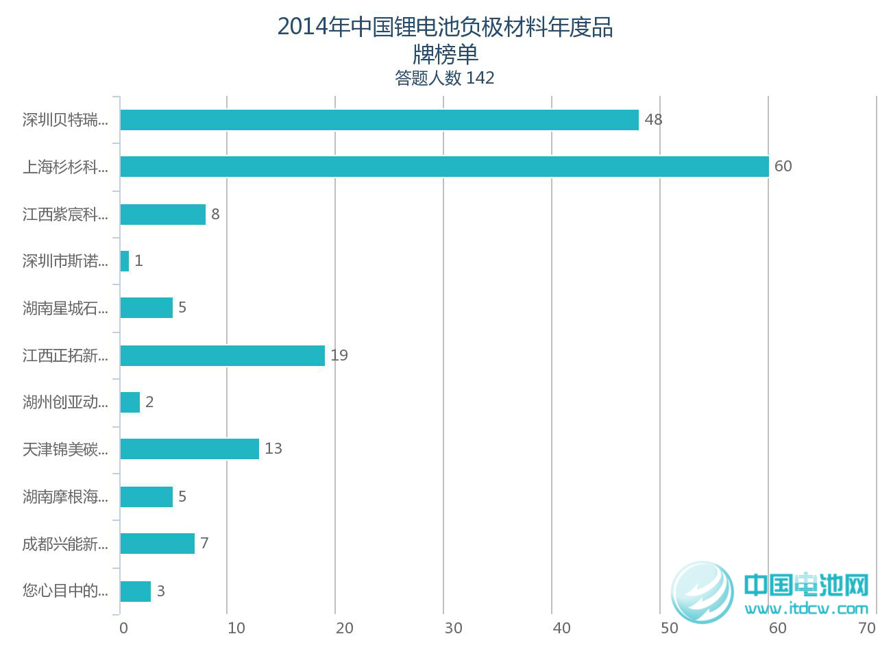 2014年鋰電池產(chǎn)業(yè)鏈品牌榜單受關(guān)注 