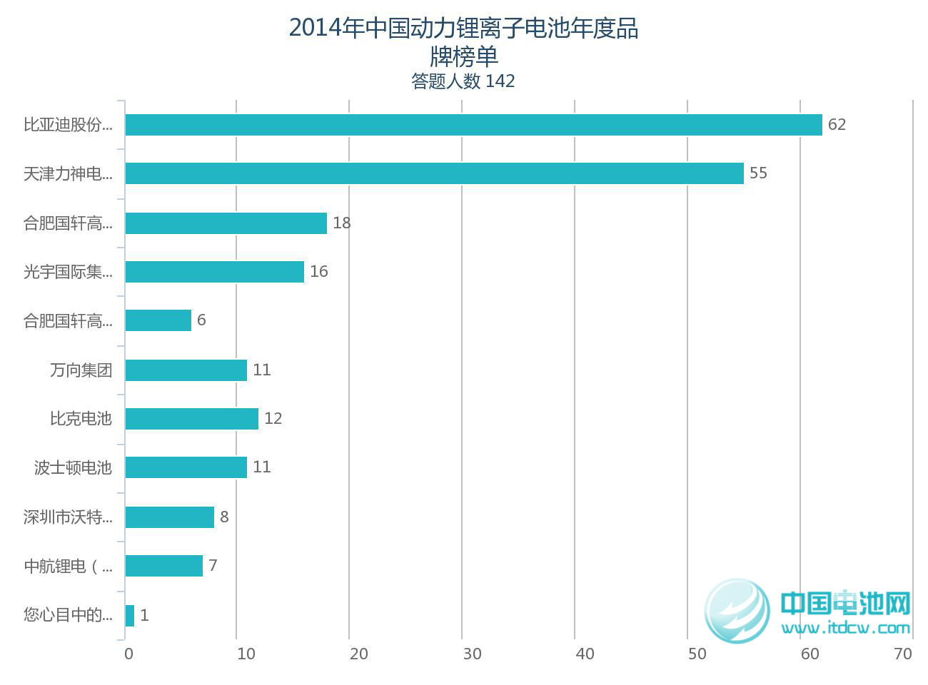 2014年鋰電池產(chǎn)業(yè)鏈品牌榜單受關(guān)注 