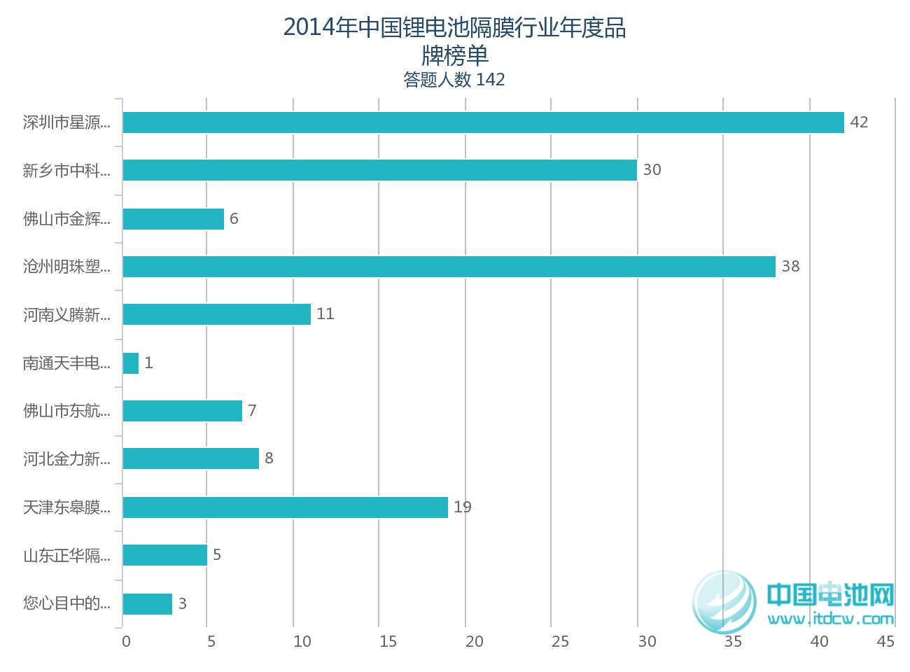 2014年鋰電池產(chǎn)業(yè)鏈品牌榜單受關(guān)注 