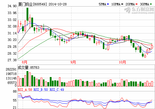 廈門鎢業(yè)動(dòng)力鋰電池材料生產(chǎn)線將擴(kuò)大3倍至18條