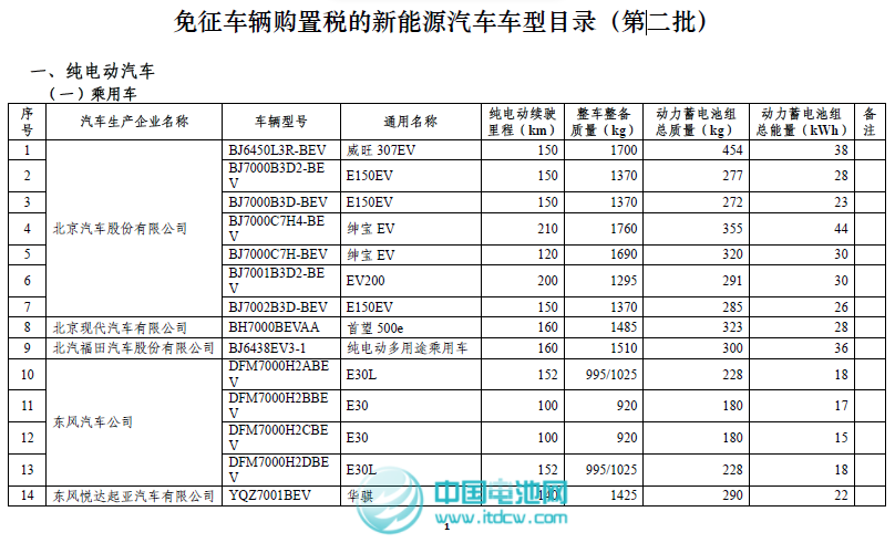 工信部和稅務(wù)總局發(fā)布第二批免征車輛購置稅新能源車車型目錄