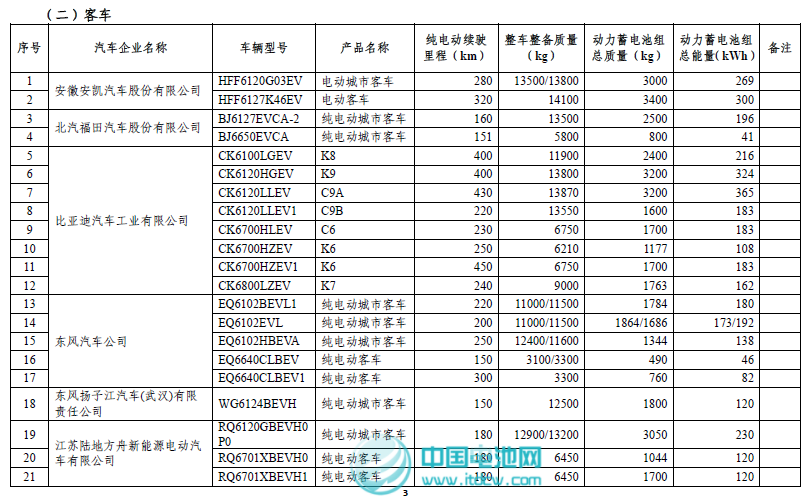 工信部和稅務(wù)總局發(fā)布第二批免征車輛購置稅新能源車車型目錄