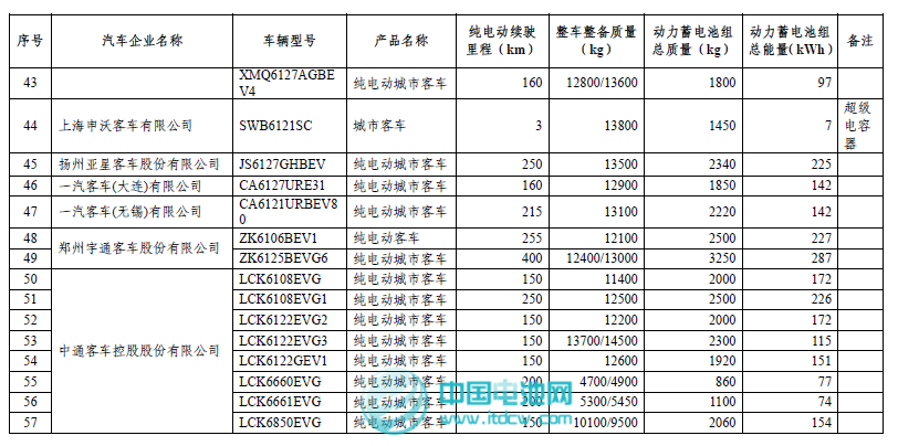 工信部和稅務(wù)總局發(fā)布第二批免征車輛購置稅新能源車車型目錄